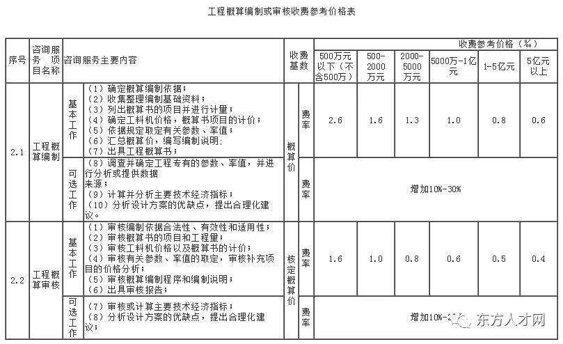 河北省工程造价咨询收费标准,工程造价咨询服务收费标准