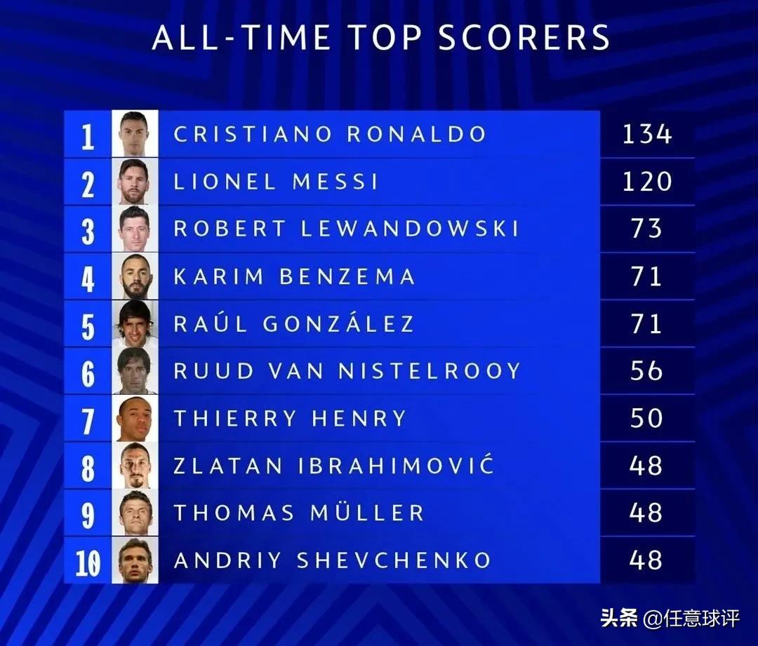 梅西和c罗各拿过几次欧冠,c罗和梅西的欧冠最新数据