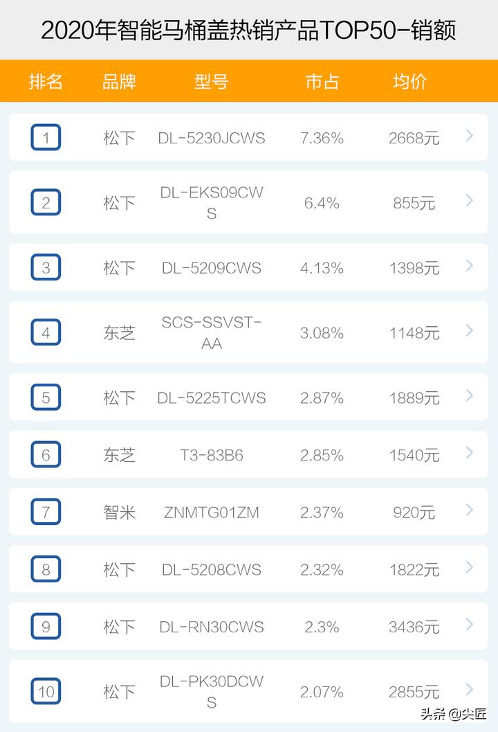 马桶智能盖销量排名,智能马桶盖十大品牌排名前十名