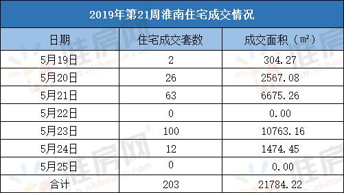 淮南2019年4月份房销量,淮南房产网最新楼盘价格表