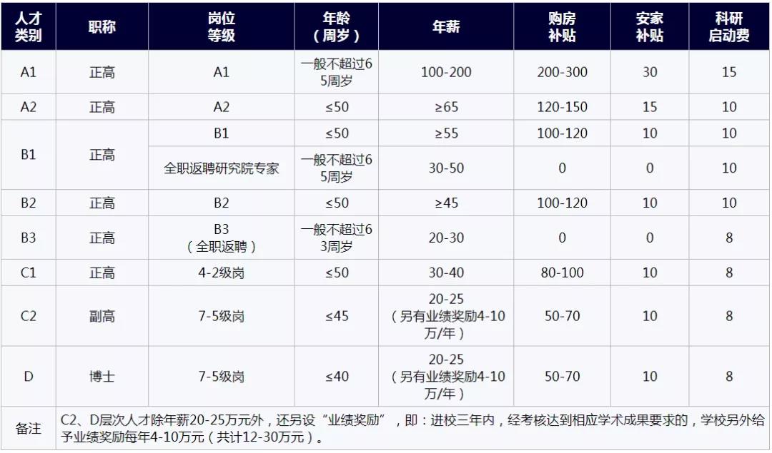 年薪20~200万、购房补贴50~300万：这所民办大学抢人才下手狠