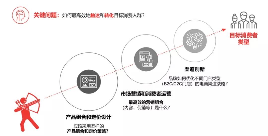 流量红利不再，快消品牌如何再掘金？