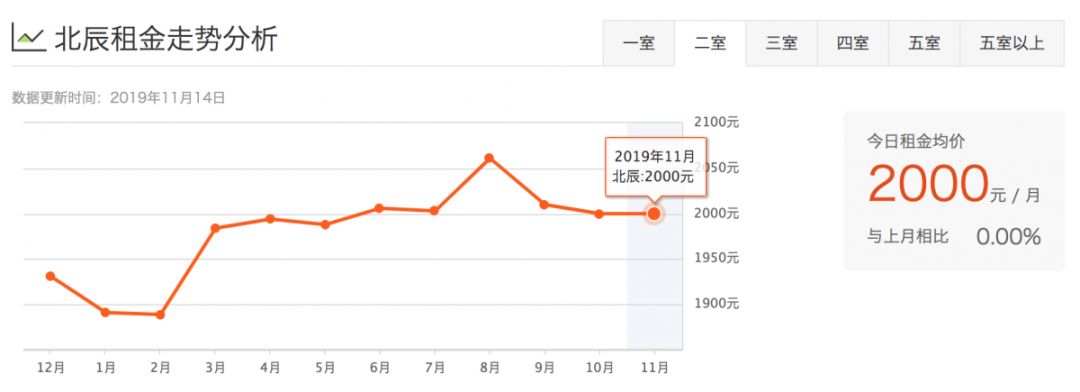 津市租房价格表,天津租房一般多少钱一平方