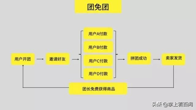 全新玩法打造裂变引流模式,10人拼团小程序如何裂变