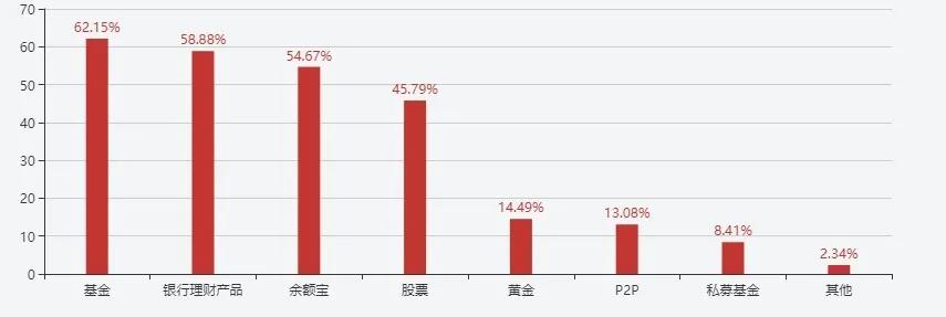 大众理财投资,大众理财产品
