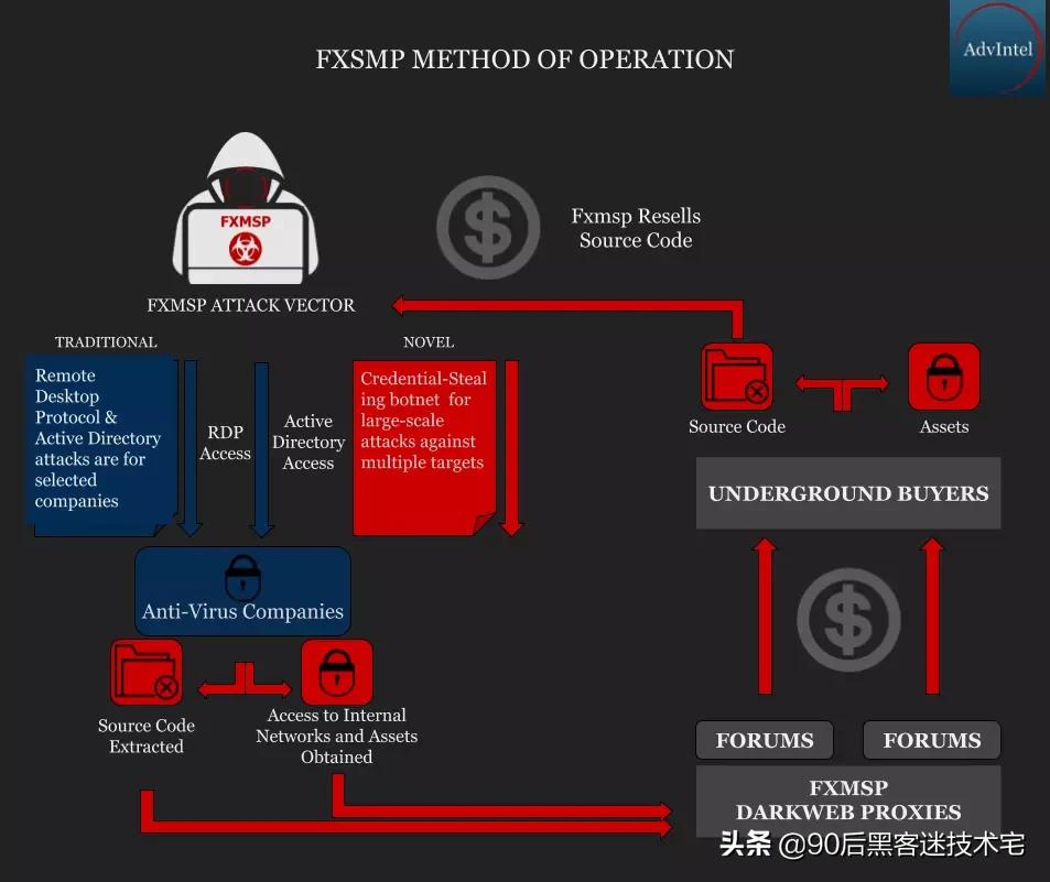 震惊！俄罗斯黑客组织出售美国3大反病毒公司源码