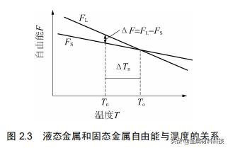 纯金属的结晶的知识点,纯金属的结晶