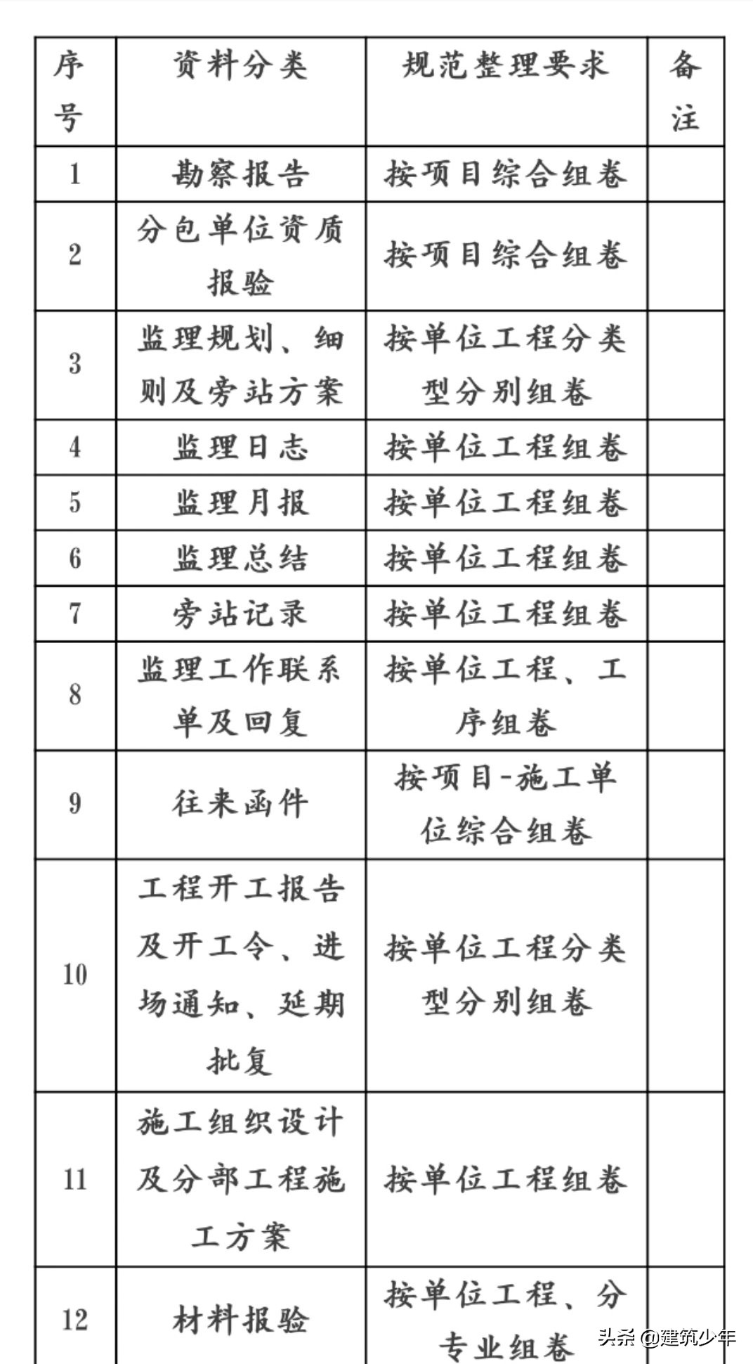工程档案资料归档整理顺序,工程资料整理归档基本要求是什么