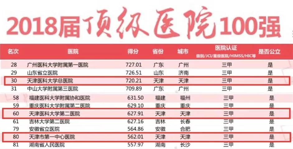 太牛了！天津医科大学总医院又上榜了