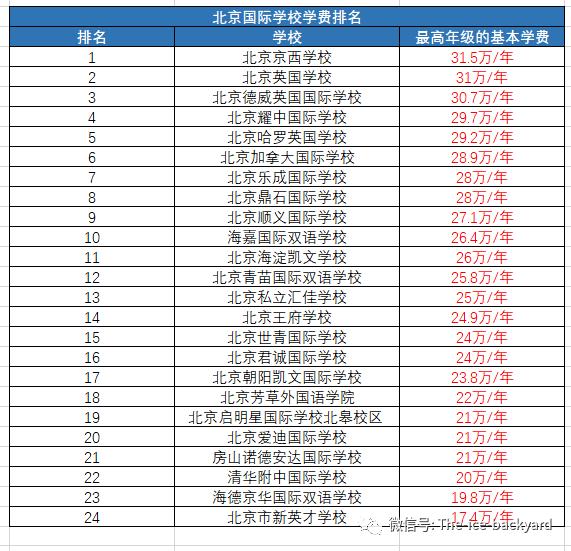 国际十大贵族学校学费,有哪些低学费的国际学校