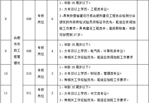 淮南市城乡建设局招聘,城乡建设局最新招聘信息
