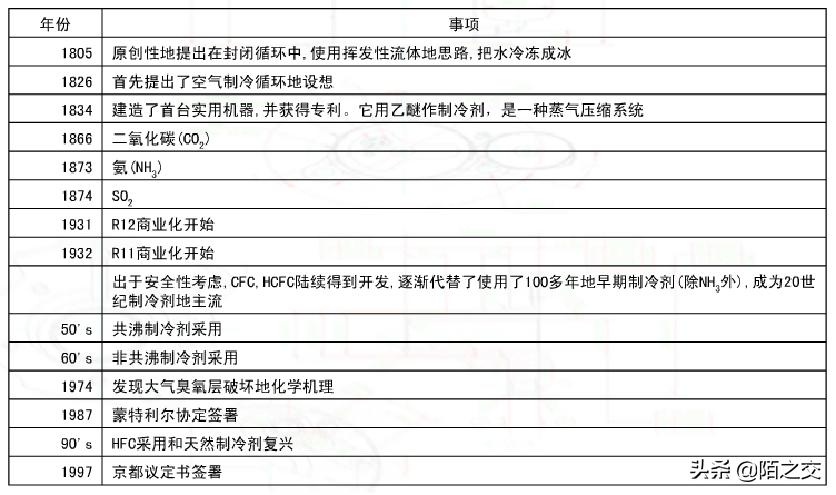 制冷剂r404简介,制冷剂主要组成成分