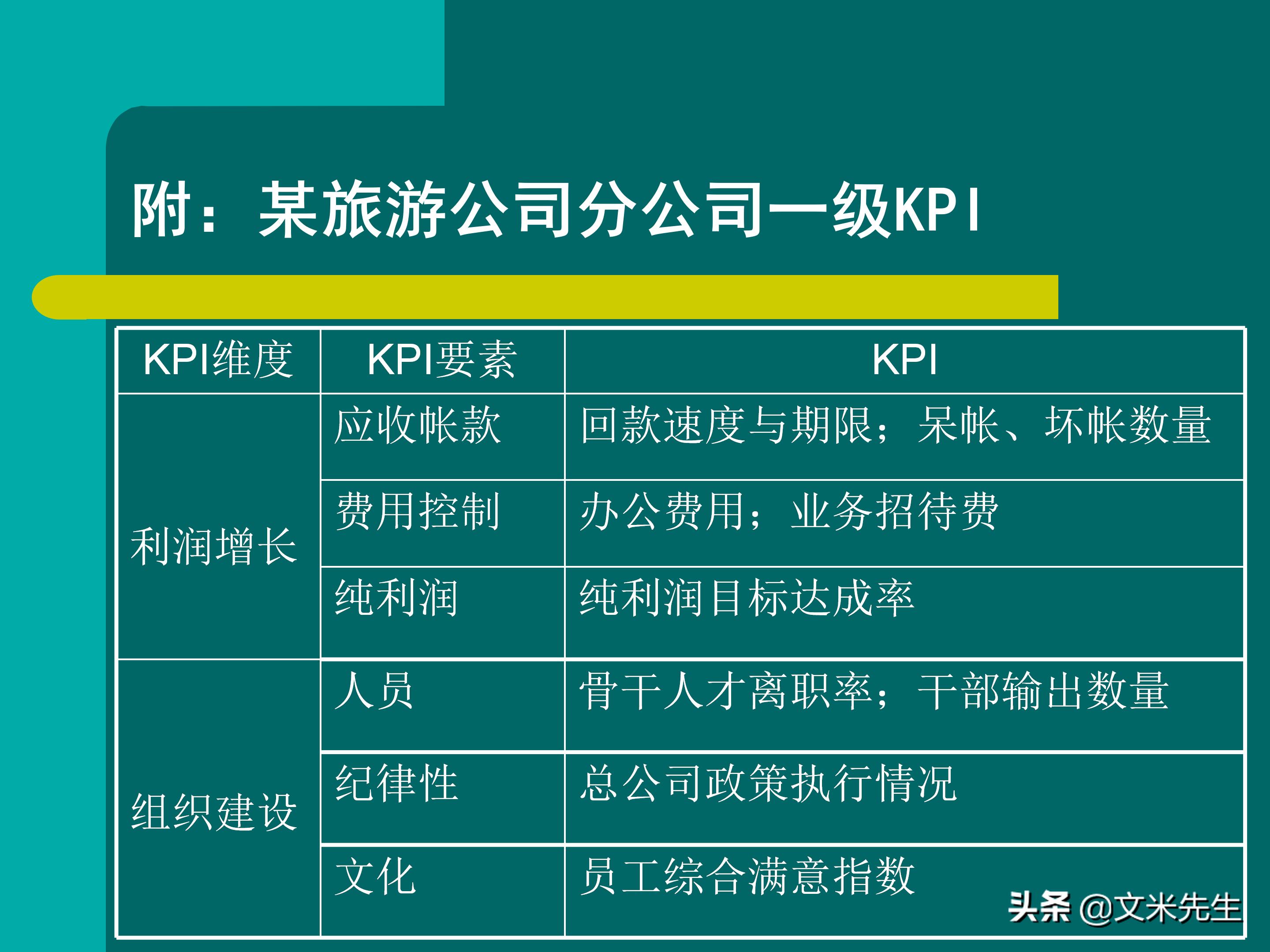 KPI体系建立的三种方式，57页关键绩效指标体系的建立与选择