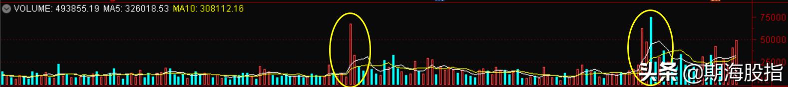 成交量交易策略,如何看懂交易量