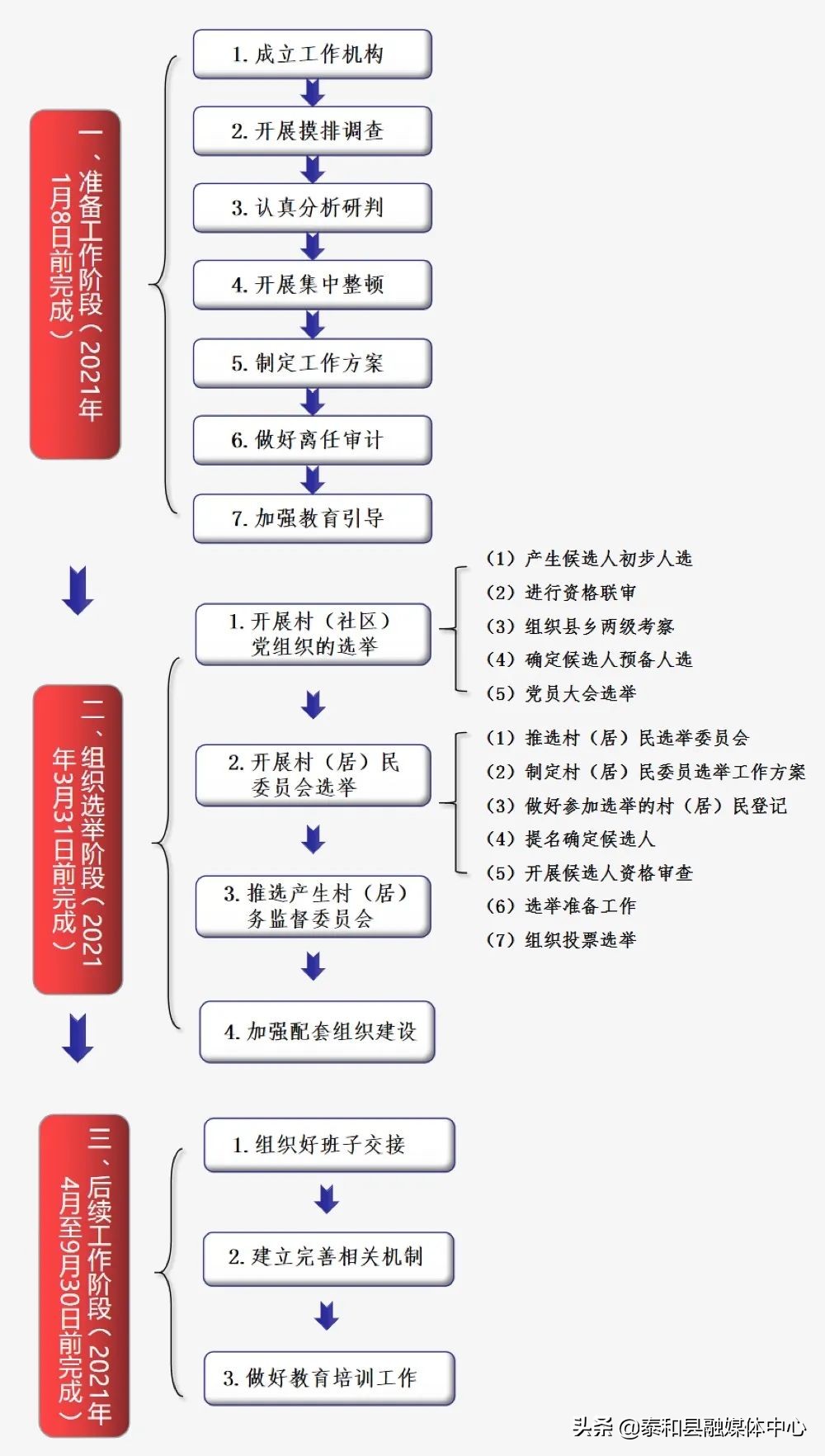 关于村社区两委换届工作的意见,村社区两委换届解读