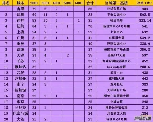 沈阳宝能gfc建筑过程,沈阳宝能gfc为什么算豪宅
