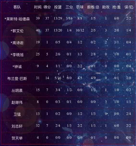 2019cba常规赛第18轮吉林东北虎,cba第三阶段琼斯45分吉林胜山西