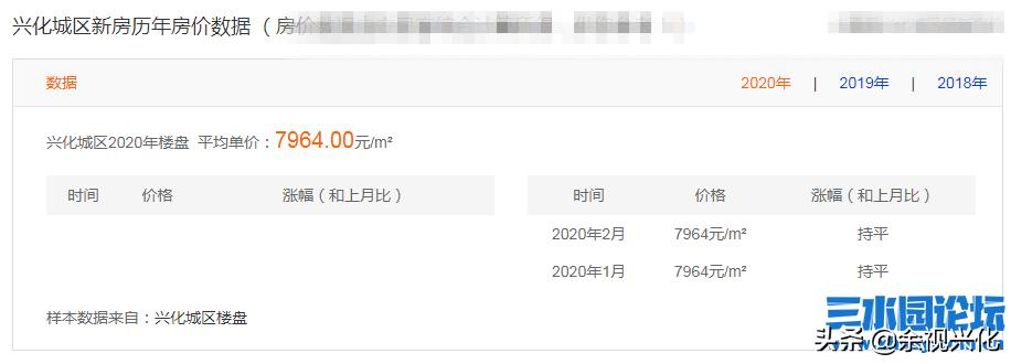 城区商品房价格览表，传递个什么信息？2020年兴化房价过万否？