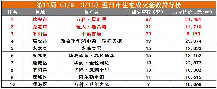 温州楼市今日头条,温州楼市5月份最新成交