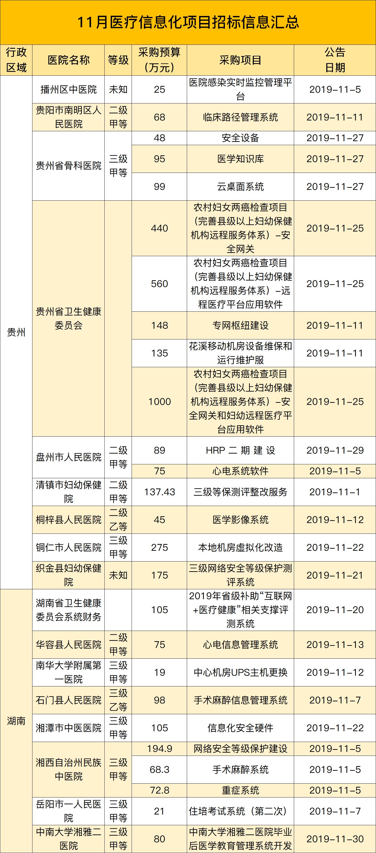 11月招投标：一路狂飙，招标数量涨幅超过300%