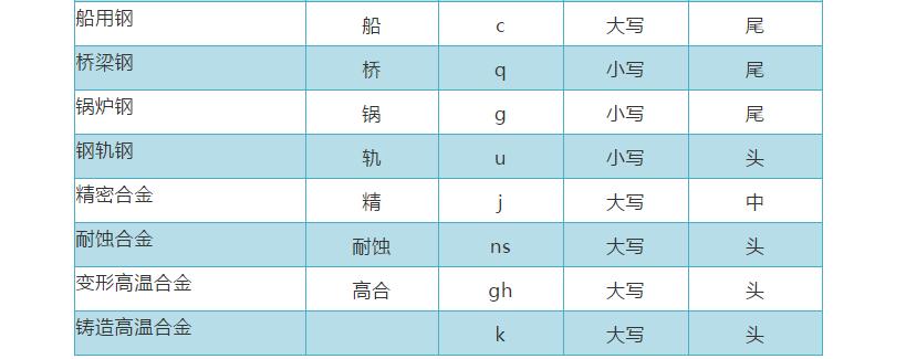 中国的钢号是什么,钢号分为哪几种