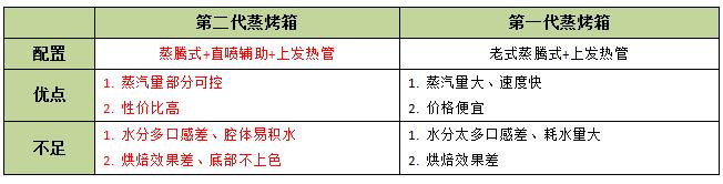 如何选一台好用的蒸烤箱,烘焙达人教你怎么选择蒸烤箱