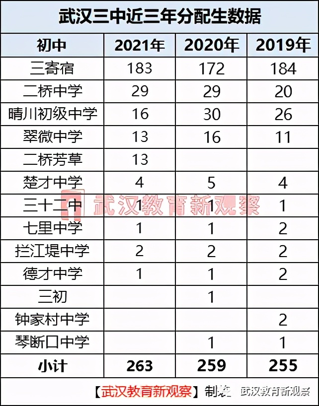 汉阳2022年分配生名额,2024年汉阳各初中分配生名额
