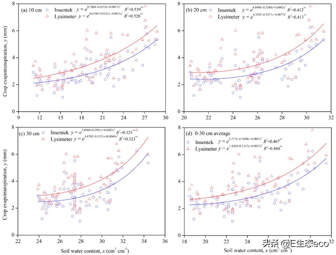 《Water》最新中国高水平论文：一种新型测算玉米日耗水量的方法