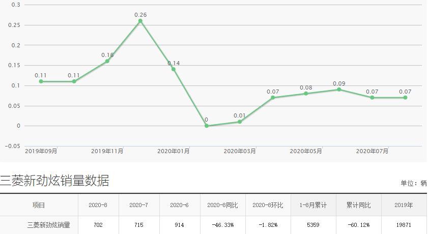 三菱汽车为什么没销量,三菱还出不出性能车