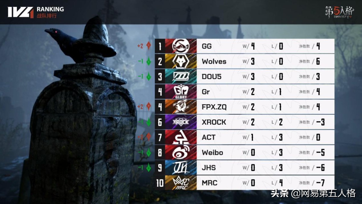 第五人格熟练度,第5人格的熟练度