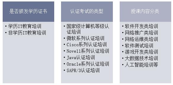 IT教育培训行业百科：行业概况、行业进入壁垒及影响因素分析