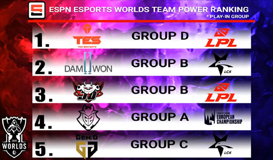 espn发布nba现役前十球员排名,s10全球总决赛tes打dwg