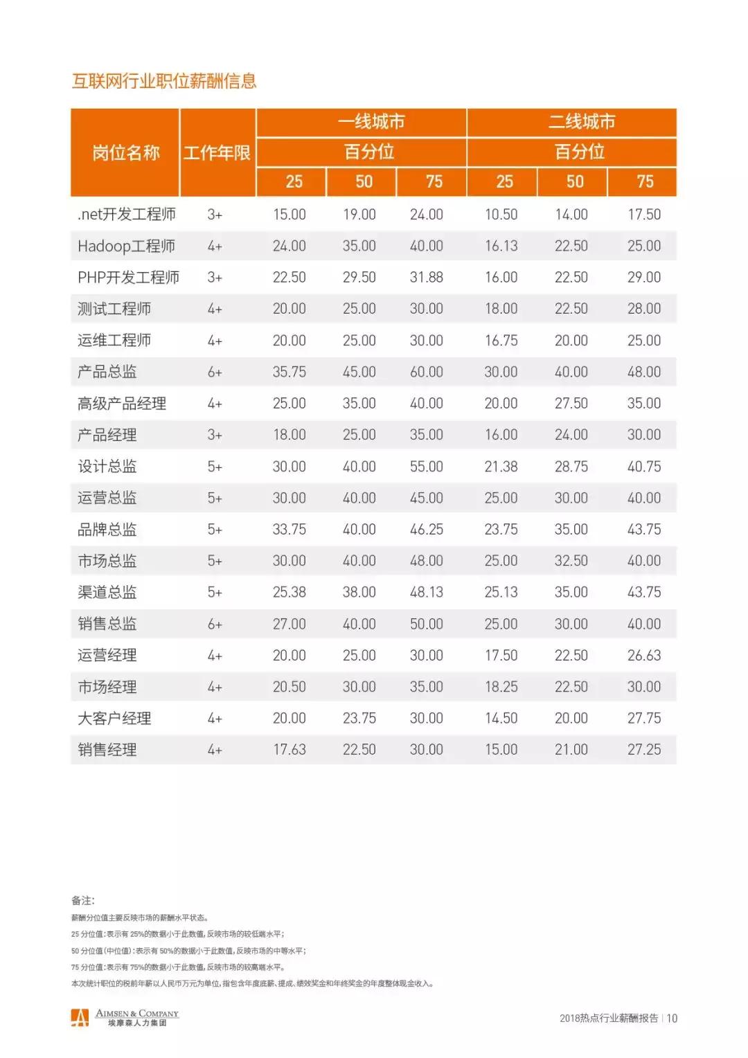 埃摩森薪酬排名,埃摩森工作怎么样