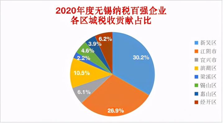无锡企业税收排行榜100强,无锡市百强企业榜单