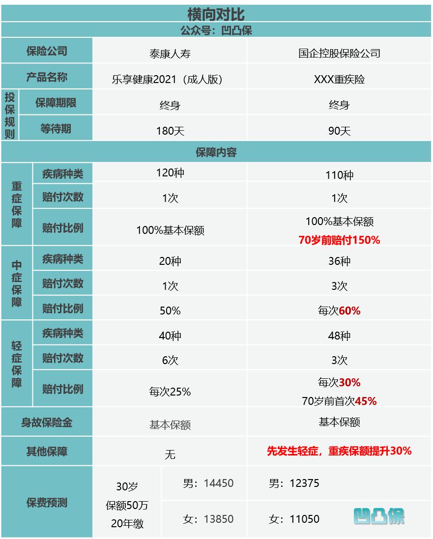 【凹凸评测】泰康人寿|乐享健康2021成人版:保障退步了?不足6个