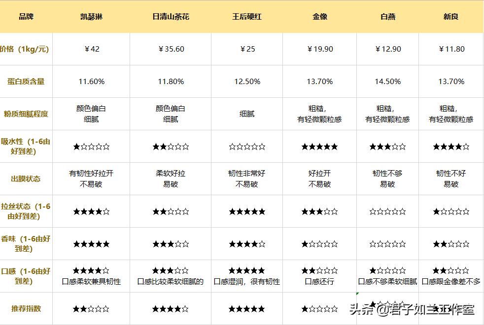 什么高筋面粉最适合做面包,哪款高筋面粉做面包好