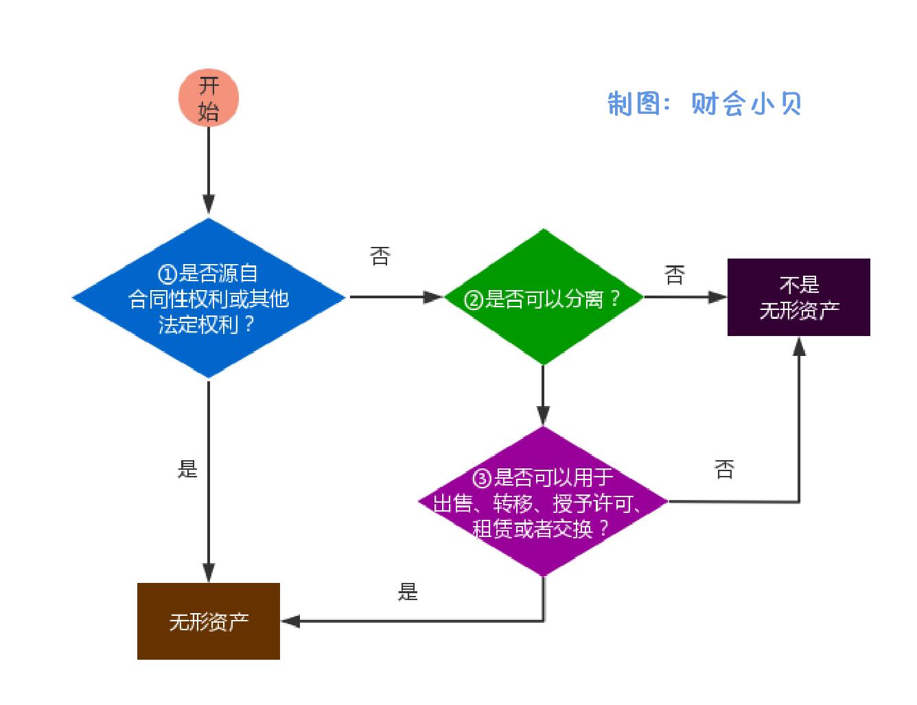 如何确定固定资产和无形资产,存货固定资产无形资产的账务处理