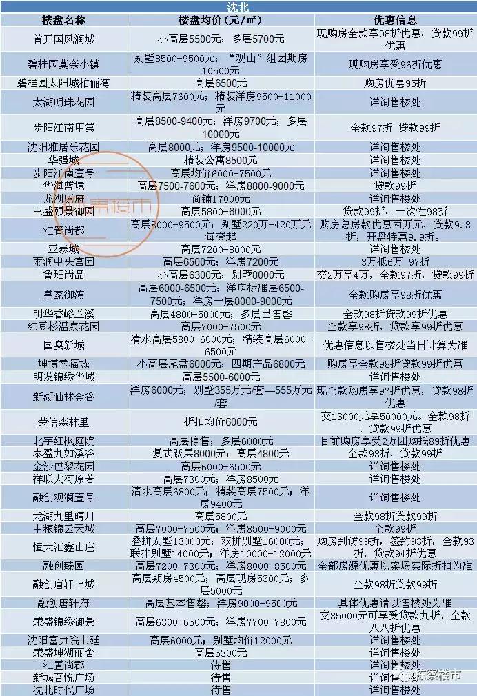 沈阳各区最全房价发布,沈阳房价各区房价排名