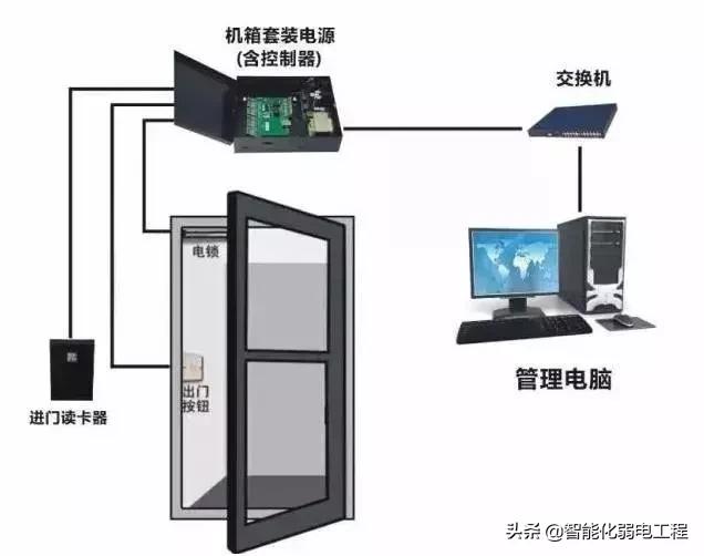 弱电系统门禁开关安装教程,弱电门禁系统故障大全