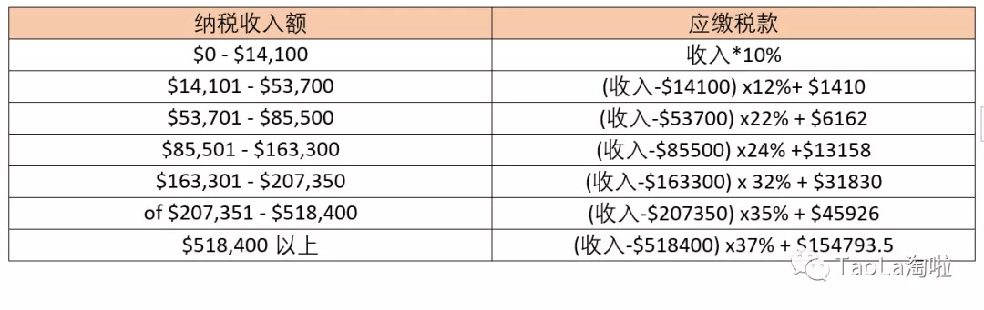 美国税局2020税改重磅公布：最新税率表曝光