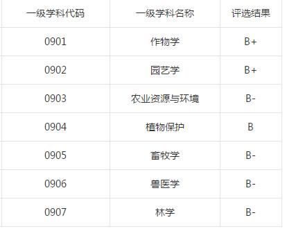 山东农业大学：学科评估、就业质量情况