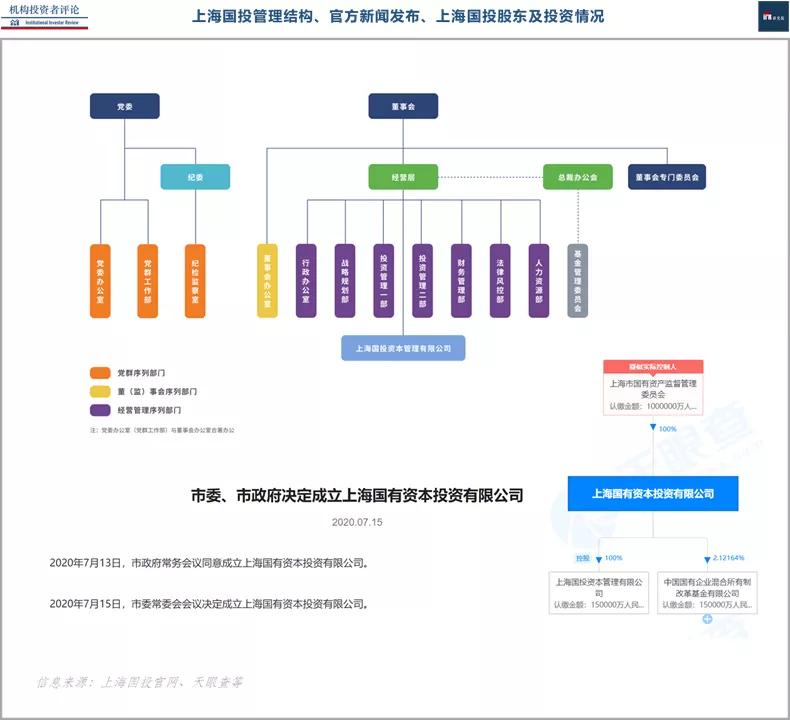 1天内4家国企宣布划转，上海国投要做市第三家国有资本控股平台