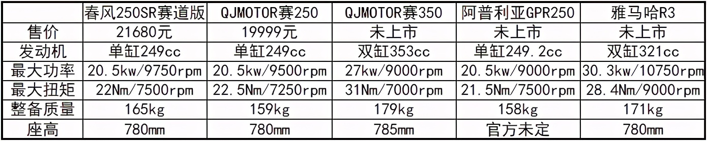 国产小跑车的颜值担当春风250sr,春风250sr入门级小跑车