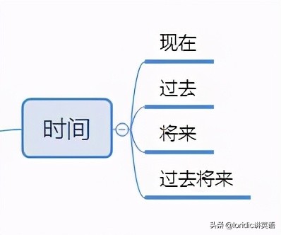 记住这四个字秒懂英语时态,一图搞懂英语语法