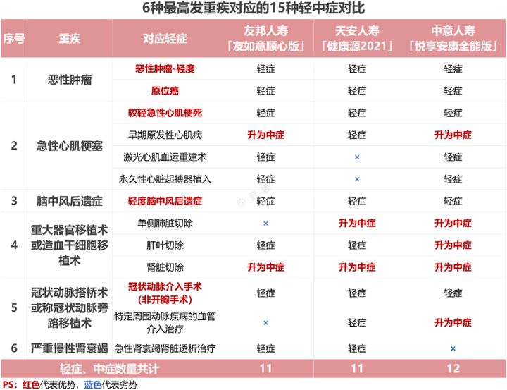 友邦友如意顺心佳重疾险测评,友邦友如意珍藏版重疾险