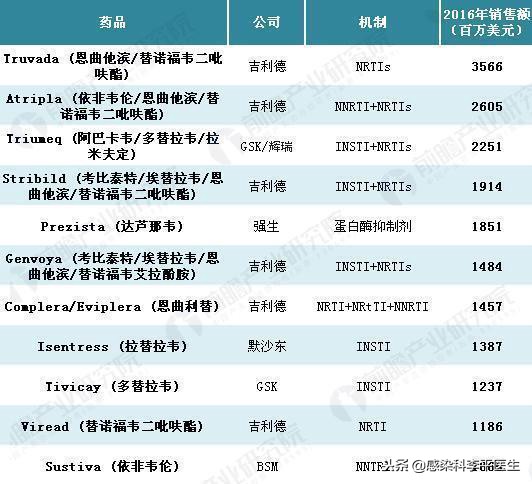 艾滋病功能性治愈研究之-艾滋病药物排名情况