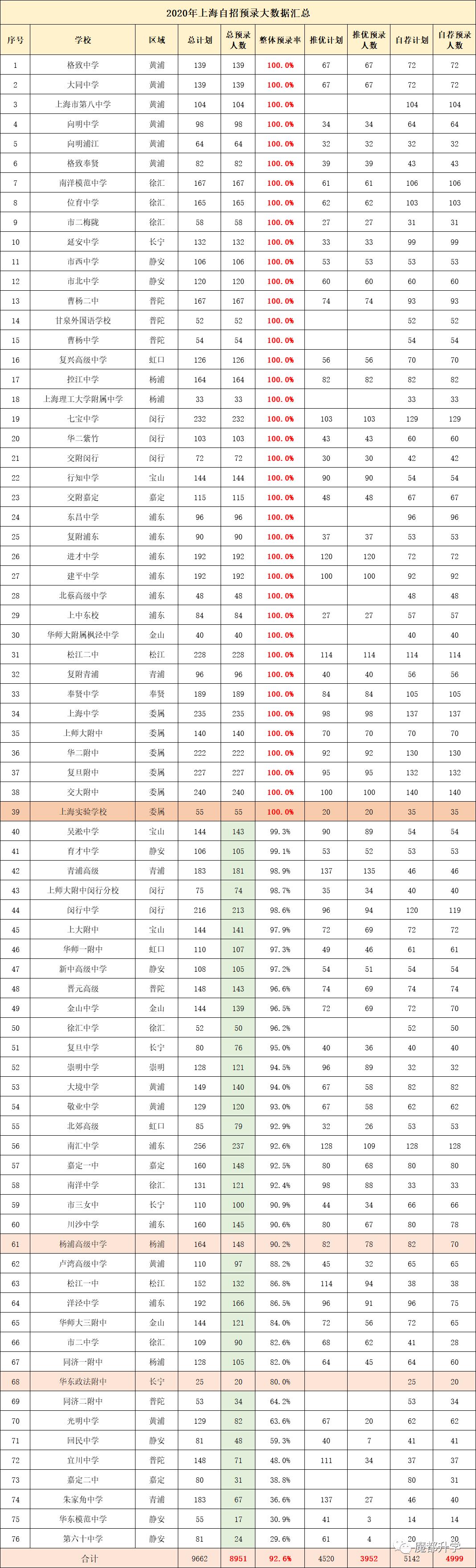 今年自招报考情况,自招怎么还没有收到预录取