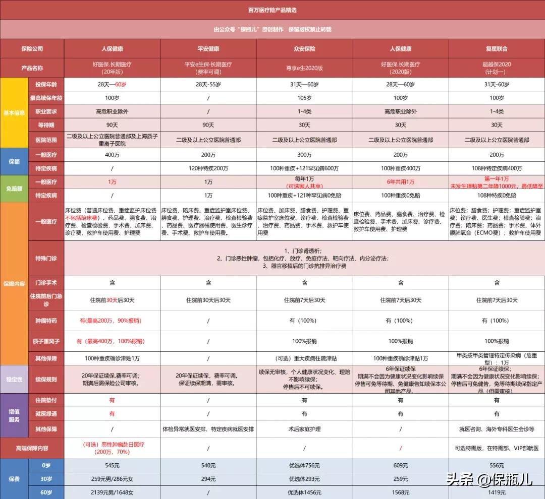 20年好医保长期医疗靠谱吗,好医保20年和6年的哪个靠谱