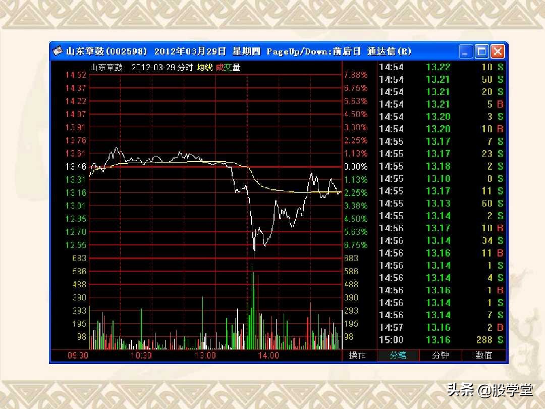 a股最实用买卖指标,股票趋势买卖点的详解