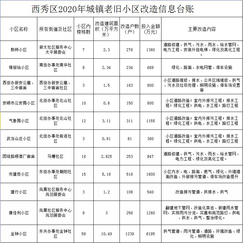 贵州老旧小区改造标准,贵州省旧小区改造